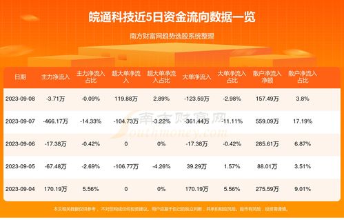 皖通科技資金流向洞察 9月8日信息系統(tǒng)運(yùn)行維護(hù)服務(wù)板塊表現(xiàn)分析